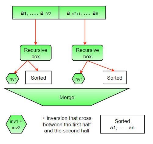 Count Inversions in an array using Merge Sort in JavaScript preview