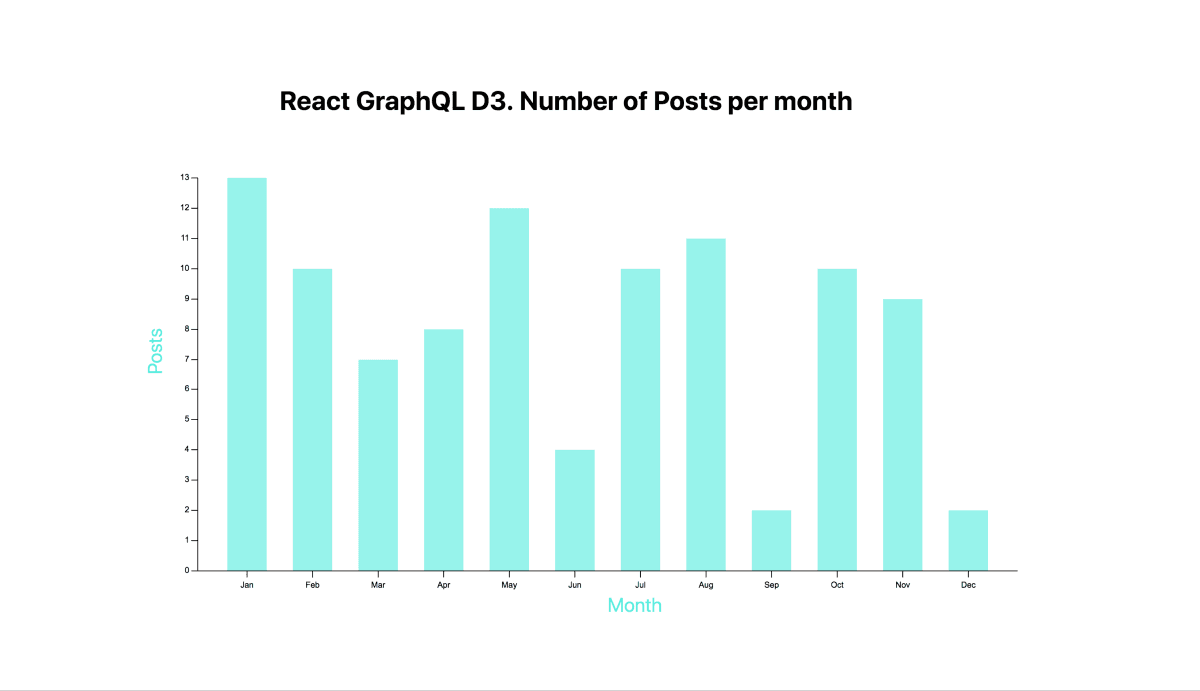 How to data visualization with d3, react, vx, graphql, apollo, create react app, heroku, jest… preview