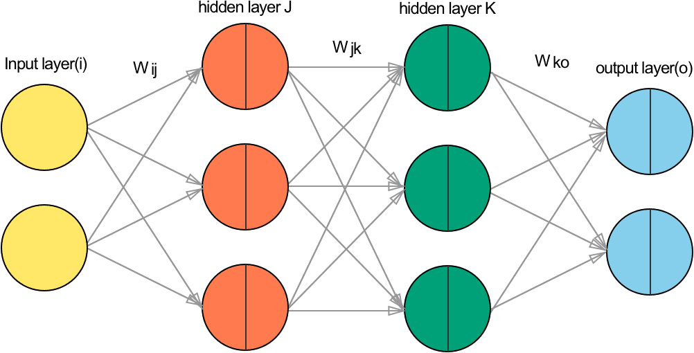 <NEURAL NETWORK> 인공신경망에 대한 이해(PART 1 - FEEDFORWARD PROPAGATION) preview
