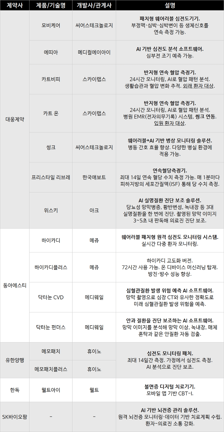 MEDI:GATE NEWS 대웅·동아·유한·한독 등 디지털 헬스케어에 빠진 제약사 preview